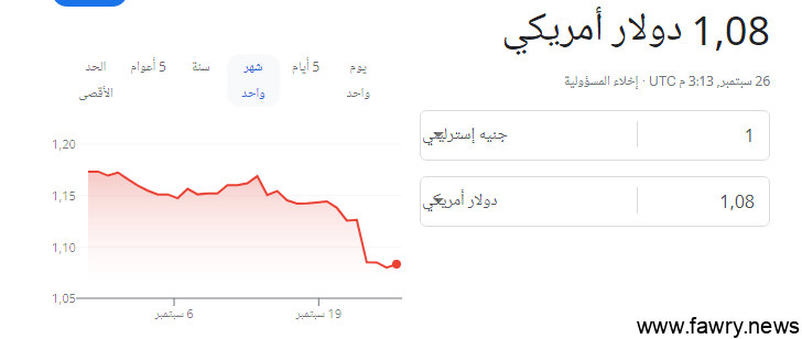 الجنيه الإسترليني يسقط أمام الدولار .. أنخفض لأدنى مستوى له على الإطلاق