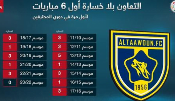 ضد أبها .. التعاون يبحث عن فوزه الخامس في الدوري السعودي