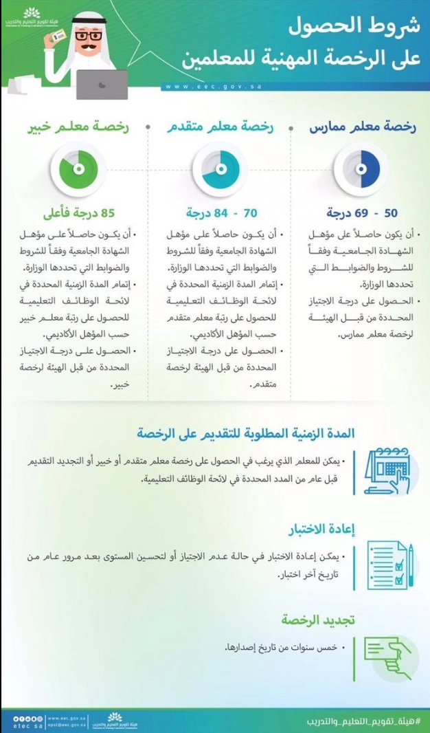 شروط إصدار الرخصة المهنية للمعلمين